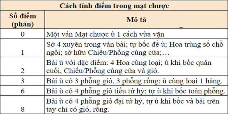 Cách tính điểm cơ bản khi chơi bài mạt chược